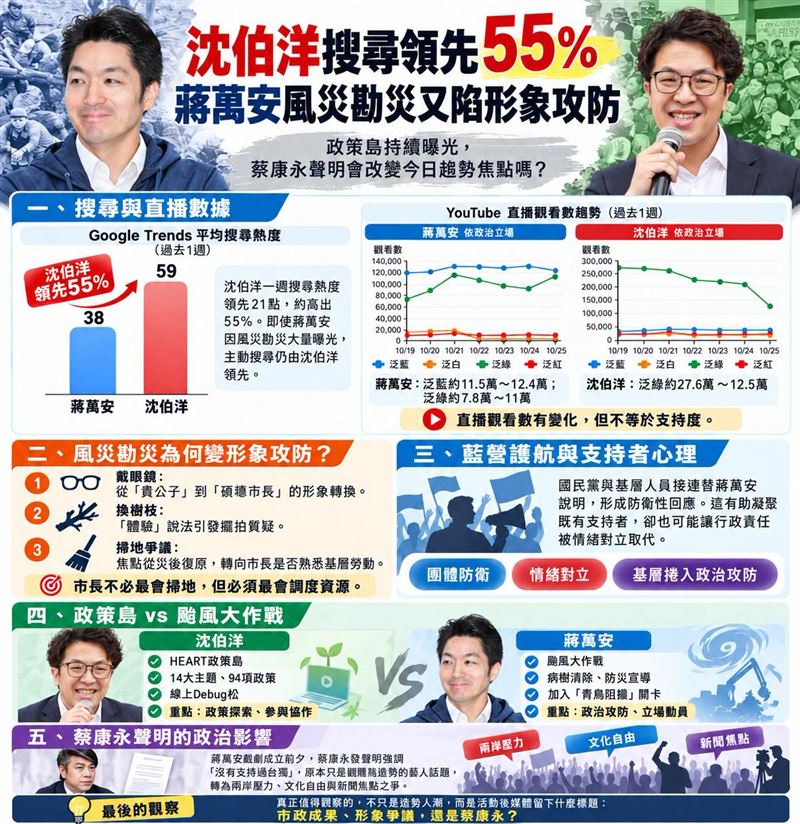 沈伯洋搜尋領先55%，蔣萬安風災勘災又陷形象攻防：政策島持續曝光，蔡康永聲明會改變今日造勢焦點嗎？（圖／翻攝自聲量看政治官網）