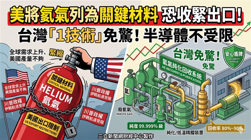 美國恐收緊氦氣出口！台灣「1技術」免驚