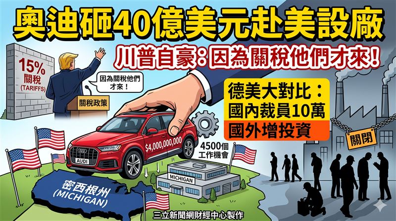 奧迪砸40億美元赴美　川普：關稅奏效