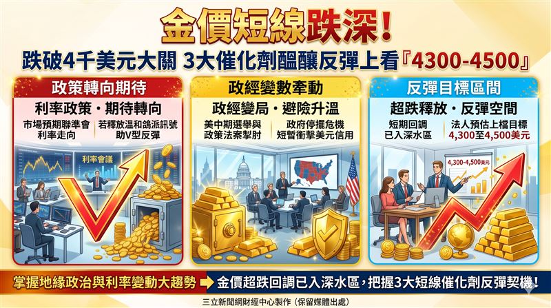 倫敦金現跌破4,000美元大關,波段最大回撤逾15%。市場評估短期回調已入深水區,若聯準會釋放鴿派訊號或美政壇變動,有望迎來超跌反彈,法人預期上檔目標區間在4,300至4,500美元。(AI製圖)