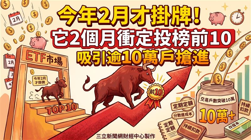 它2個月衝定投榜前10　吸引逾10萬戶搶進