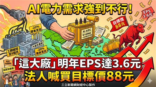 東元明年EPS達3.6元　法人喊買目標價88元