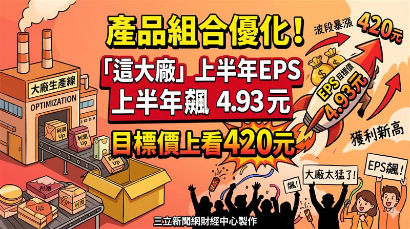 這大廠產品組合優化　目標價上看420元