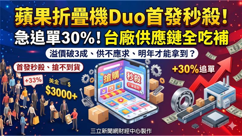 蘋果折疊機賣爆！訂單爆滿　三台廠吃補