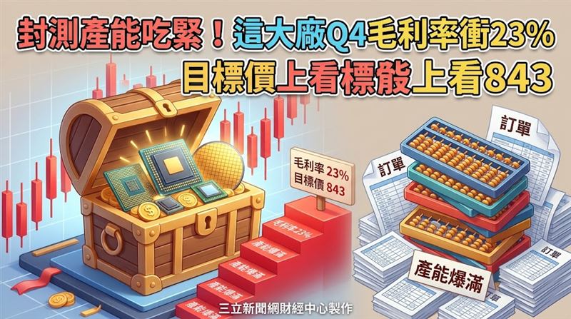 這大廠Q4毛利率有望衝23%　目標價至843元