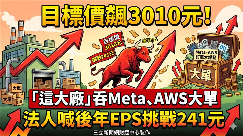 這大廠吞Meta、AWS大單　目標價飆3010元