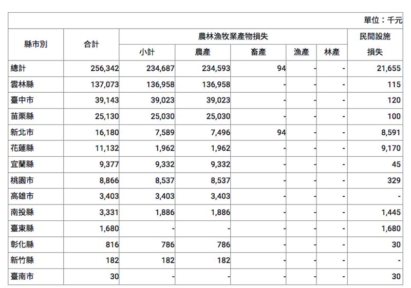 薔琵颱風縣市受損情形。(圖/翻攝自農業部官網)