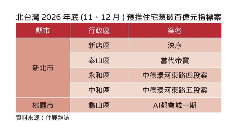 北台灣2026年底百億指標建案。(圖/住展提供)