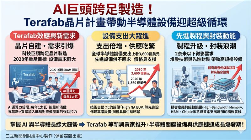 SpaceX與特斯拉聯手推動「Terafab」晶片製造計畫,目標2028年量產。這將為半導體設備產業帶來龐大新增需求,法人建議透過中信上游半導體(00941)與中信日本半導體(00954)布局。(AI製圖)