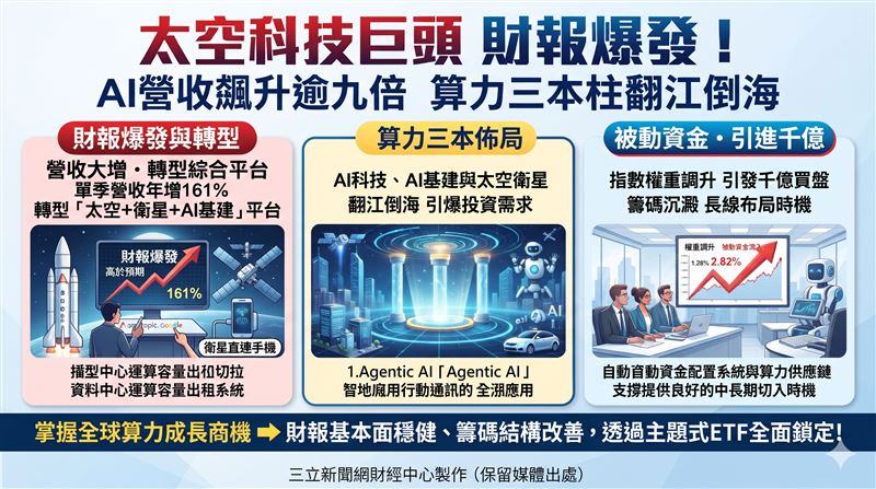 太空科技巨頭SpaceX第三季財報亮眼，單季營收年增161%，AI營收飆升逾九倍。法人分析，隨著被動資金配置需求擴大與籌碼沉澱，算力概念股迎來良好中長期布局時機。（AI製圖）