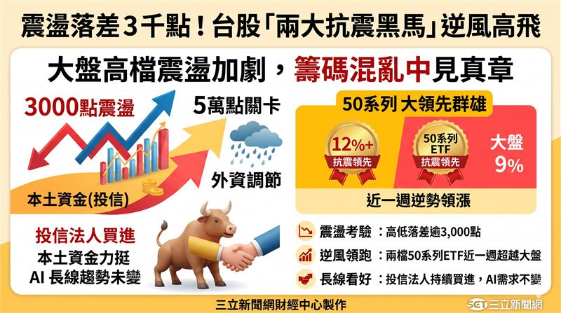 台股近期高低點震盪逾3千點,大盤高檔震盪加劇。在18檔台股「50」系列ETF中,近一季績效普遍超越大盤,其中富邦旗艦50與凱基台灣TOP50展現較佳抗震能力。(AI製圖)