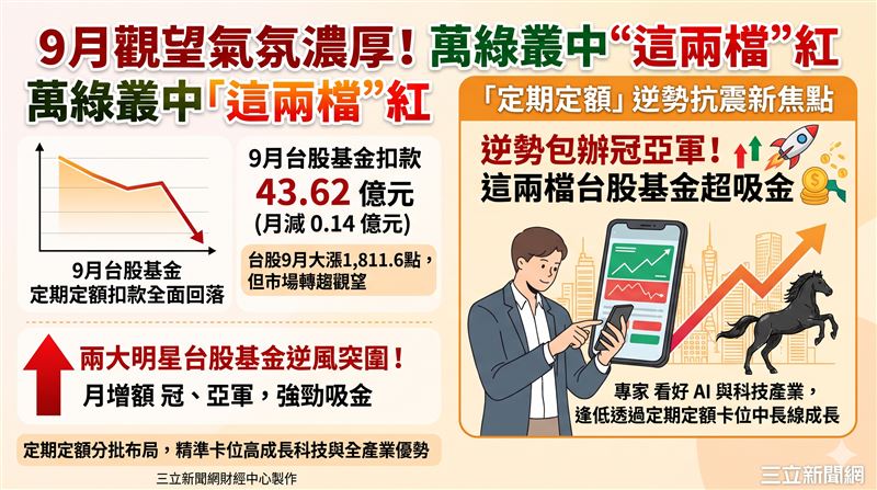 9月台股基金定期定額扣款全面回落,連續三個月縮減。其中統一黑馬與統一奔騰基金逆勢成長,月增額分居冠亞軍,展現強韌吸金能力。(AI製圖)
