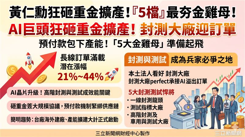 輝達執行長黃仁勳於GTC大會宣布擴大供應鏈產能,透過預付款機制深化與後段封測廠合作。本土法人指出,封測投資首選日月光投控(3711),力成、矽格與欣銓同步受惠。(AI製圖)
