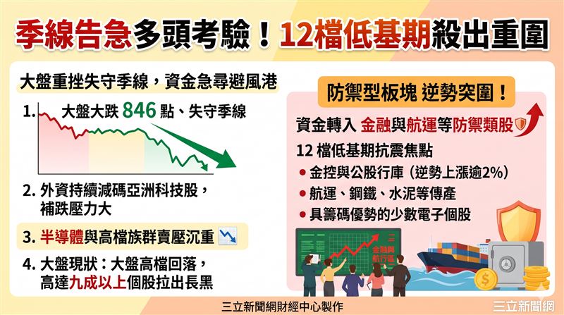 台股上周四遭韓股下跌及外資減碼拖累,指數終場大跌846.34點,跌幅1.81%,收在46,041.43點,失守季線。半導體與高檔族群賣壓沉重,資金轉入金融與航運等防禦類股避險。(AI製圖)
