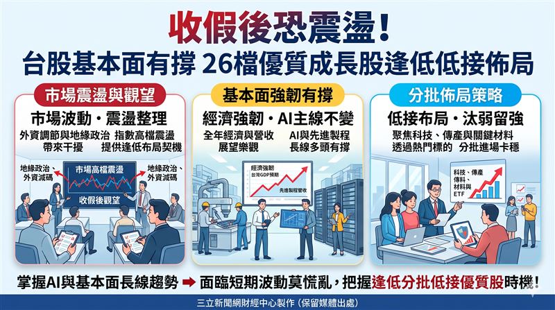 台股高檔震盪面臨外資減碼與地緣政治干擾,但本土法人指出基本面與AI主線有撐,建議逢低聚焦優質成長股。(AI製圖)