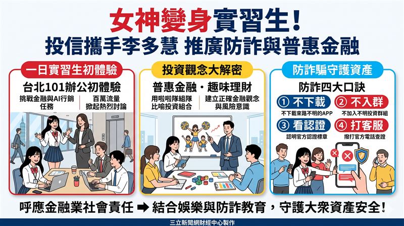 野村投信攜手韓籍藝人李多慧拍攝一日實習生影片創下百萬觀看,藉此推廣防詐觀念與普惠金融,展現投信結合娛樂與社會責任的新嘗試。(AI製圖)