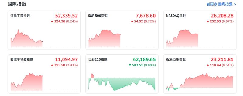 截稿前,費城半導體指數漲315.50點或2.93%。(圖/翻攝Yahoo股市)