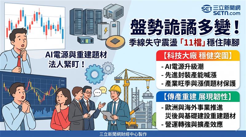 台股震盪失守季線,法人緊盯AI電源與重建題材。透過基本面與目標價指引,篩選出具備續抱與逢低佈局潛力的標的,協助投資人審慎評估市場風險、掌握第四季佈局節奏。(AI製圖)