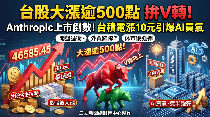 開盤／台股今拚V轉漲500點　台積電漲10元