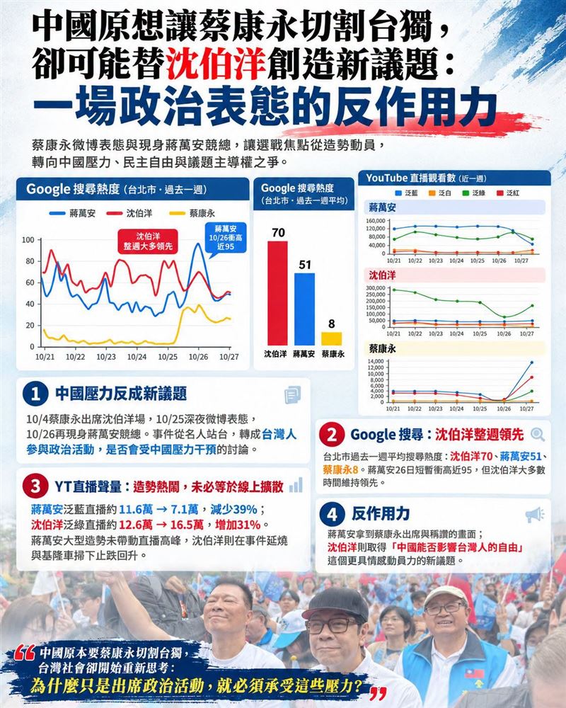 中國原想讓蔡康永切割台獨，卻可能替沈伯洋創造新議題：一場政治表態的反作用力。（圖／翻攝自聲量看政治臉書）
