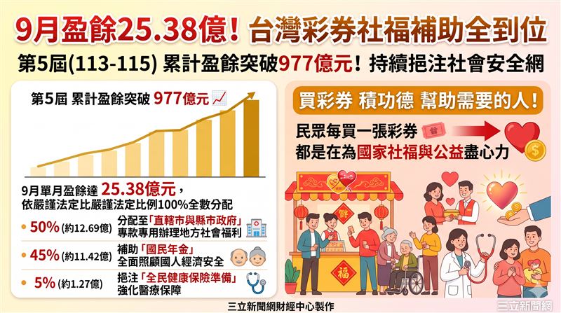 台彩公布115年9月盈餘達25.38億元,第5屆累計盈餘突破977億元。資金依規分配至地方社福、國民年金與健保準備,持續以公益實質挹注國家社會安全網。(AI製圖)