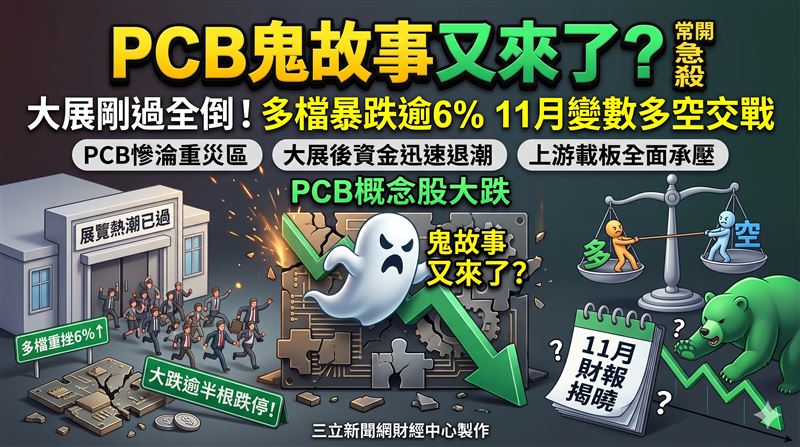 台股連假後開市震盪，PCB概念股全面重挫淪為重災區，市場熱度並未延續，多檔指標股同步遭到調節。台燿一度慣到跌停板，榮科重摔逾8%，富喬與臻鼎跌幅皆破6%，台光電、健鼎及載板廠欣興、景碩等PCB供應鏈個股同步承壓下挫。分析師指出，華爾街目前多空交戰，PCB概念股在大展落幕後出現回檔，後續營運表現如何，仍待11月財報出爐後進一步檢視。（圖／AI製圖）