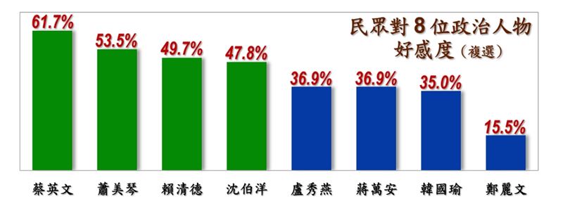 沈伯洋好感度47.8%，蔣萬安暴跌10.9個百分點（圖／戴立安提供）