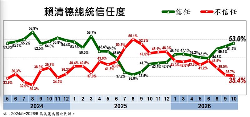 戴立安2026年10月台灣民心調查，賴清德信任度達53%。（圖／戴立安提供）