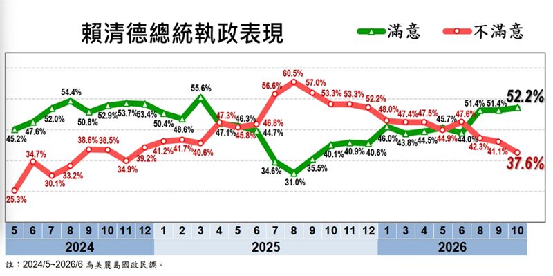 戴立安2026年10月台灣民心調查，滿意賴清德執政的民眾達到52.2%。（圖／戴立安提供）
