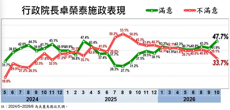 2026年10月台灣民心調查，行政院長卓榮泰施政表現。（圖／戴立安提供）
