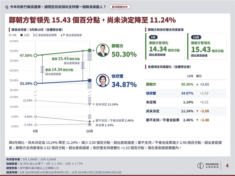 民進黨新竹縣長候選人鄭朝方競選辦公室公布內參民調（圖／鄭朝方競辦提供）