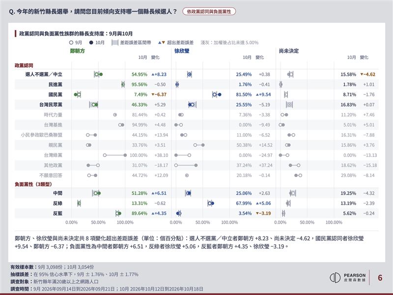 民進黨新竹縣長候選人鄭朝方競選辦公室公布內參民調（圖／鄭朝方競辦提供）