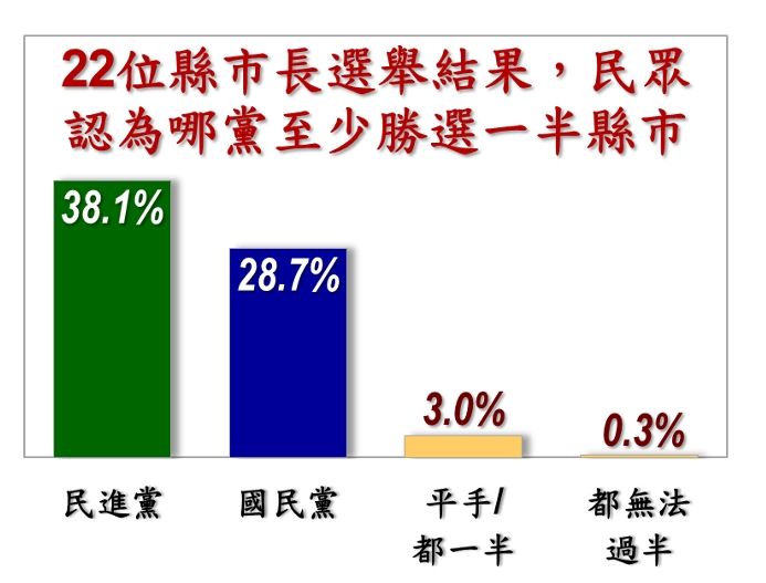 九合一選舉22個縣市,認為哪一個政黨至少會有11個縣市勝選,也就是一半以上?民調顯示38.1%認為民進黨會拿下過半。(圖/戴立安提供)