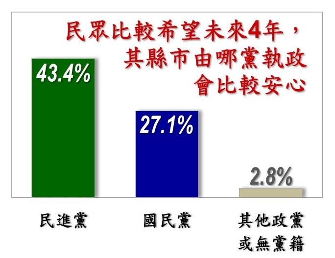 九合一選舉22個縣市,您的縣市未來4年是哪一個政黨來執政,會覺得比較安心?民調顯示43.4%認為民進黨執政比較安心。(圖/戴立安提供)