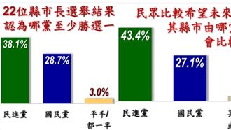 民調／22縣市長選舉　38.1%看好這黨過半