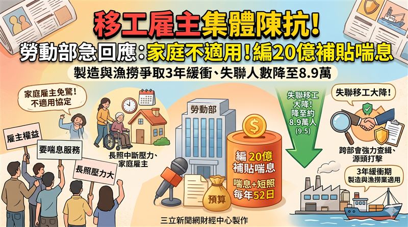移工雇主集體陳抗！勞動部回應了