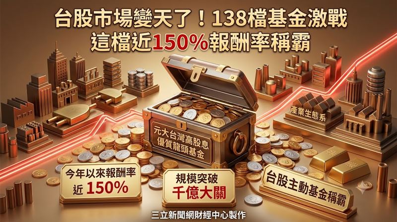 今年以來至9月底台股共同基金規模成長125.7%,138檔中有3檔規模已逾千億,元大台灣高股息優質龍頭基金規模達1,046.9億,今年以來報酬率146%為同類型第一。 (圖/三立新聞網財經中心蕭榕AI製圖)