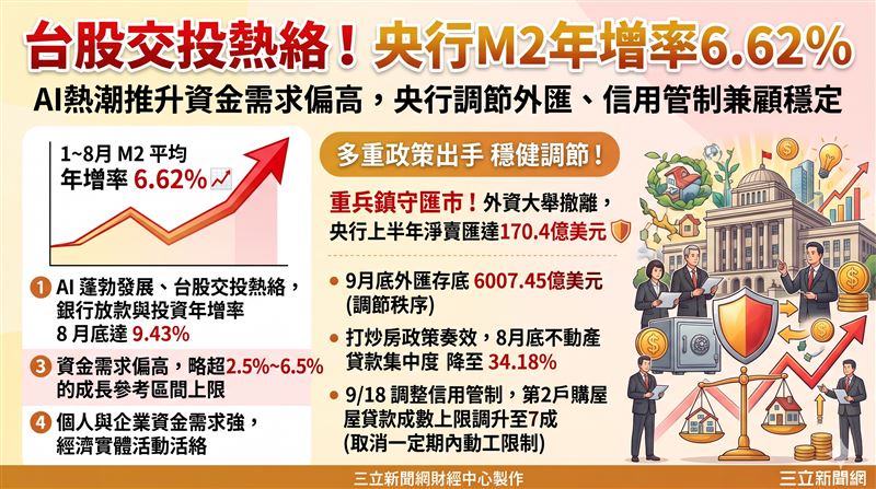 央行報告指出,台股交投熱絡與AI需求推升資金需求,使M2年增率偏高。面對外資撤離大舉穩匯,央行調整信用管制,兼顧金融穩定與實體經濟。(AI製圖)