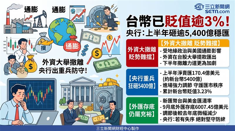 外資大舉撤離引爆台幣貶值，央行自揭上半年狂砸逾5400億元強力穩匯，力守匯市秩序與金融穩定。（AI製圖）