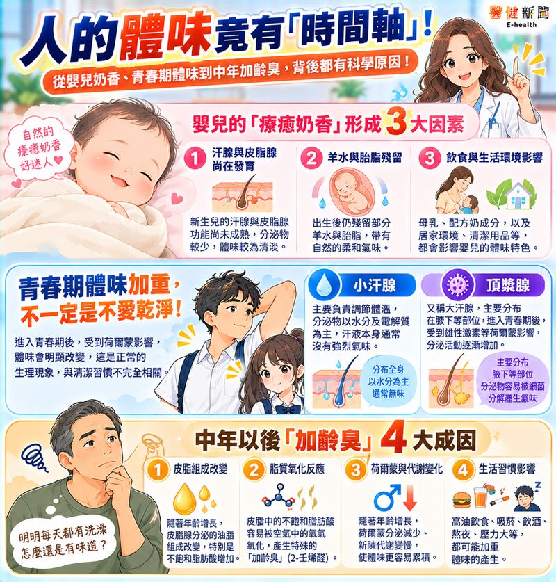 人的體味竟有「氣味時間軸」！皮膚科醫揭「3階段」氣味變化。（圖／醫健新聞網提供）