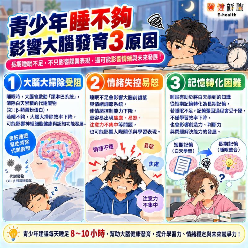 青少年睡不夠會影響大腦發育「3原因」。（圖／醫健新聞網提供）