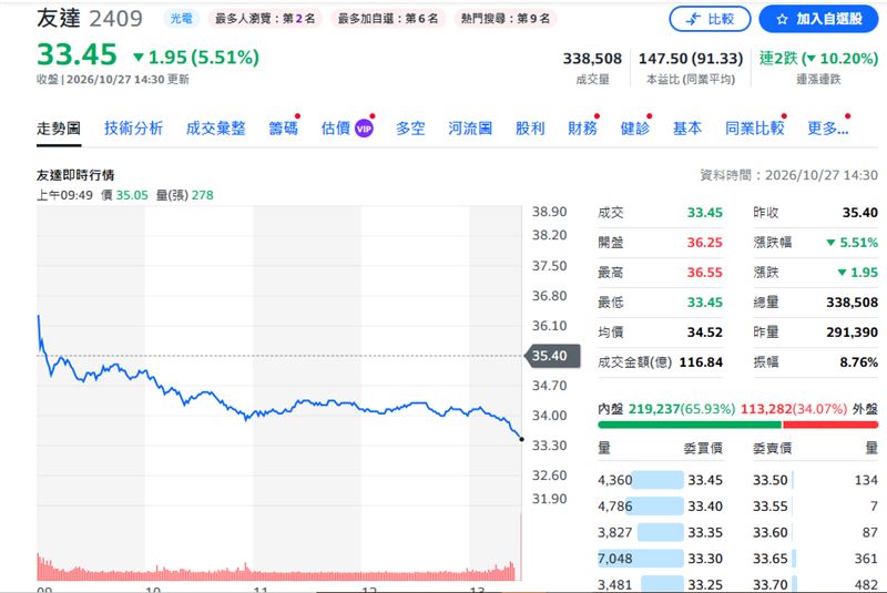 友達今日股價。（圖／yahoo股市）