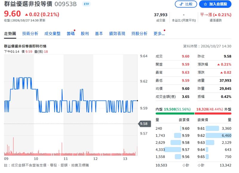 00953B終場收9.60元，漲幅0.21%。（圖／翻攝Yahoo股市）