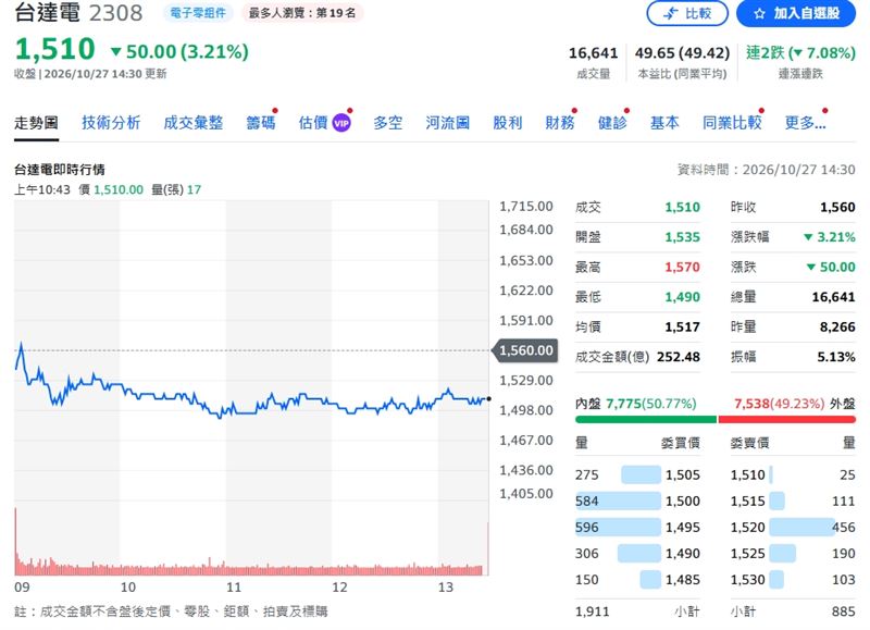 台達電終場收1510元，跌50元或3.21%。（圖／翻攝Yahoo股市）