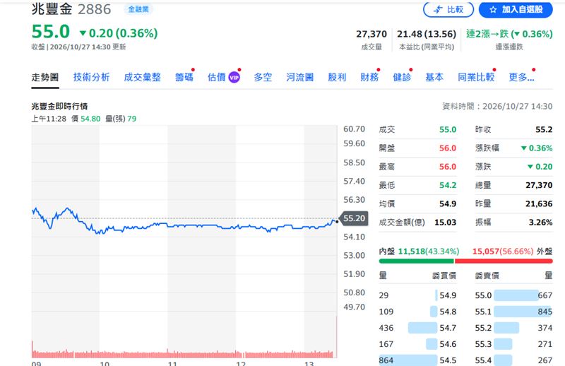 兆豐金今日股價。（圖／YAHOO股市）