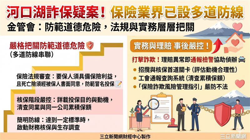 針對河口女台女命案，疑似朝詐保方向發展一案，金管會保險局強調現行制度已從保險利益、招攬、核保到理賠建置多道防線，嚴格把關道德危險。（AI製圖）