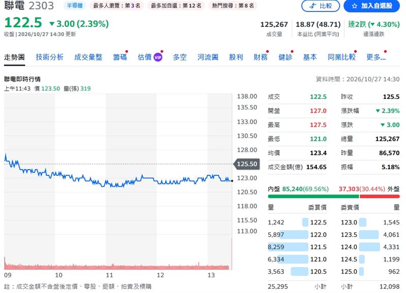 聯電終場收122.5元,跌幅2.39%。(圖/翻攝Yahoo股市)
