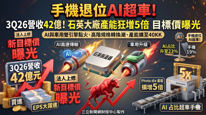 3Q26營收達42億元！晶技產能狂增5倍