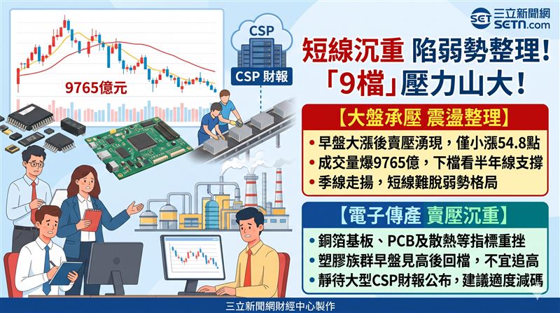 在台股開高走低、震盪收紅之際，電子族群漲勢無力且面臨銅箔基板、高階PCB等跌幅焦點股重挫整理。本土法人指出短壓沉重，短線格局偏弱，建議投資人不宜追高並靜待財報變局。（AI製圖）