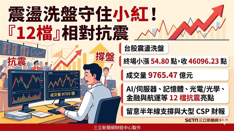 台股今日震盪洗盤，早盤在美日韓股激勵下大漲逾五百點，隨後因解套賣壓湧現而翻黑，終場僅小漲54.80點，成交量放大至9765億元。短線技術面承壓，市場正聚焦本週大型CSP財報與半年線支撐。（AI製圖）